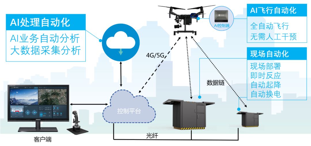 警用无人机全自动远程巡控系统，AI加持全面提升警务综合战斗力！